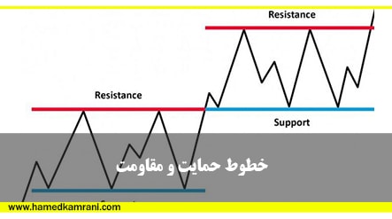 آموزش خطوط حمایت و مقاومت در بورس