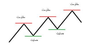 مفهوم حمایت و مقاومت در بورس چیست ؟
