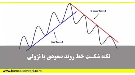 شکست خط روند