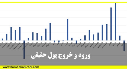 ورود و خروج پول حقیقی
