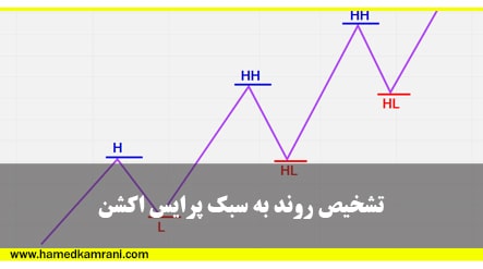 حرکات قیمتی یا پرایس اکشن آموزش بورس
