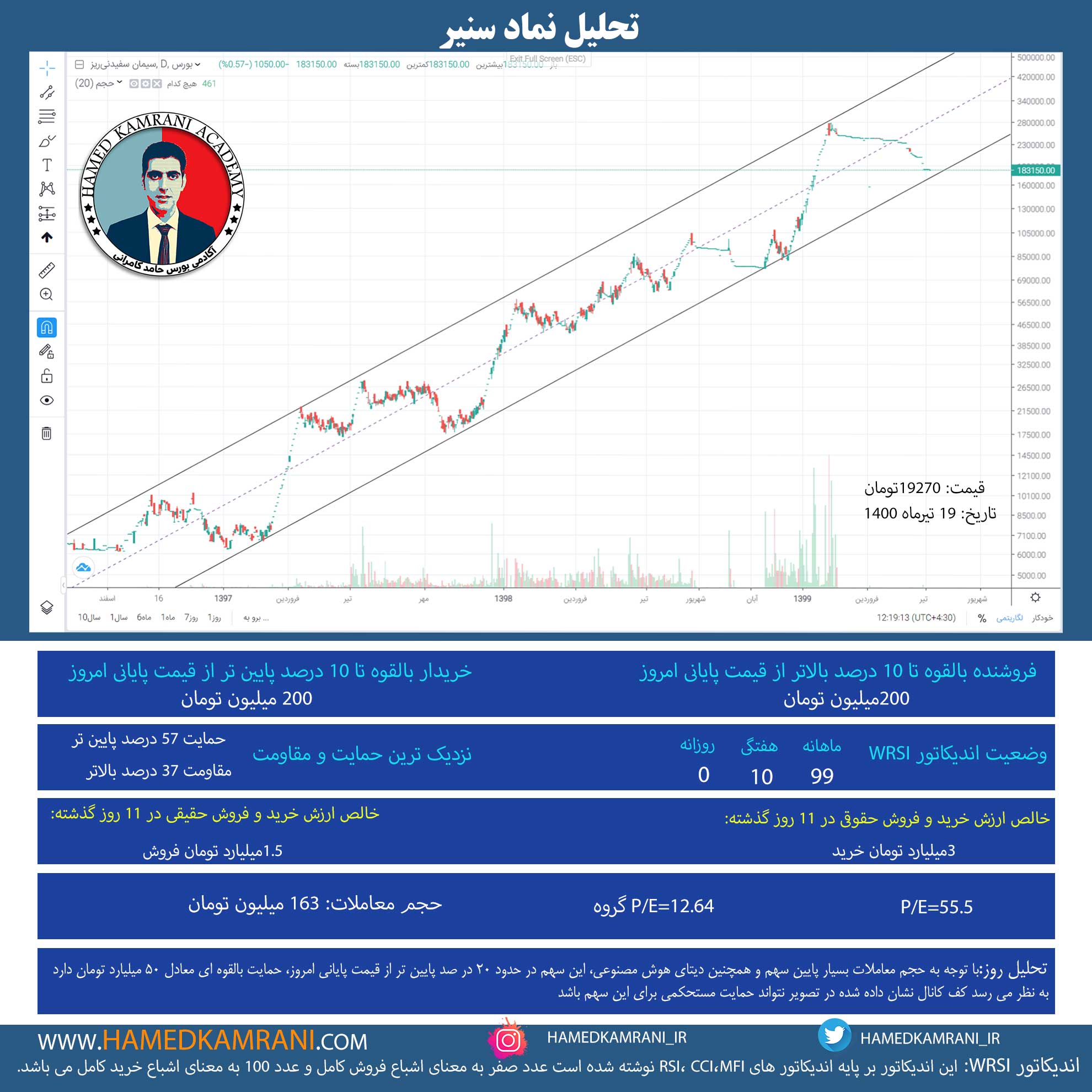 تحلیل نماد سنیر