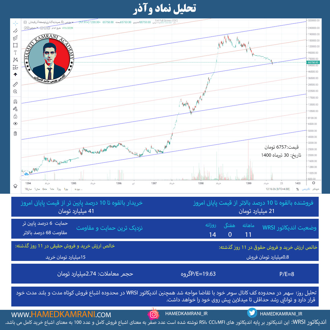 تحلیل نماد وآذر