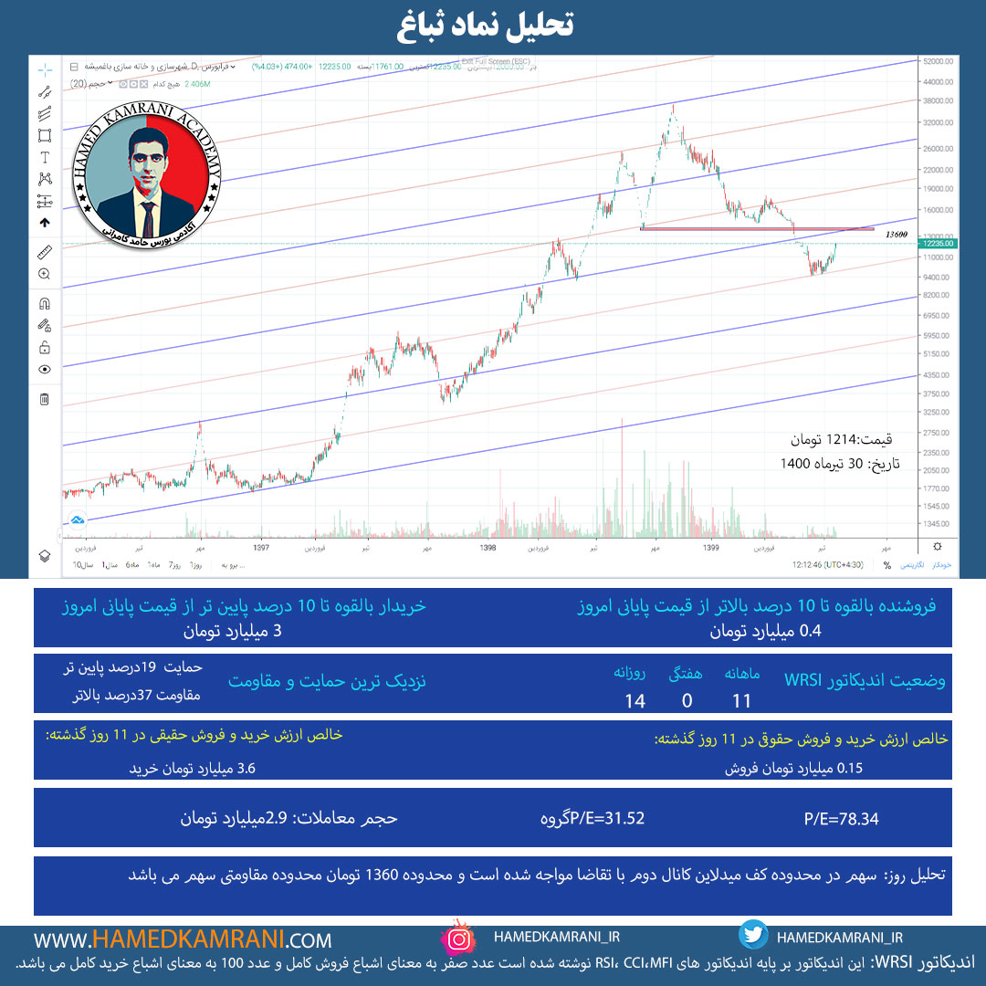 تحلیل نماد ثباغ