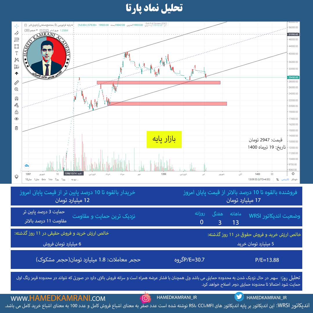 تحلیل نماد پارتا
