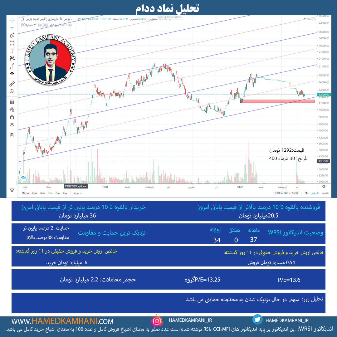 تحلیل نماد ددام