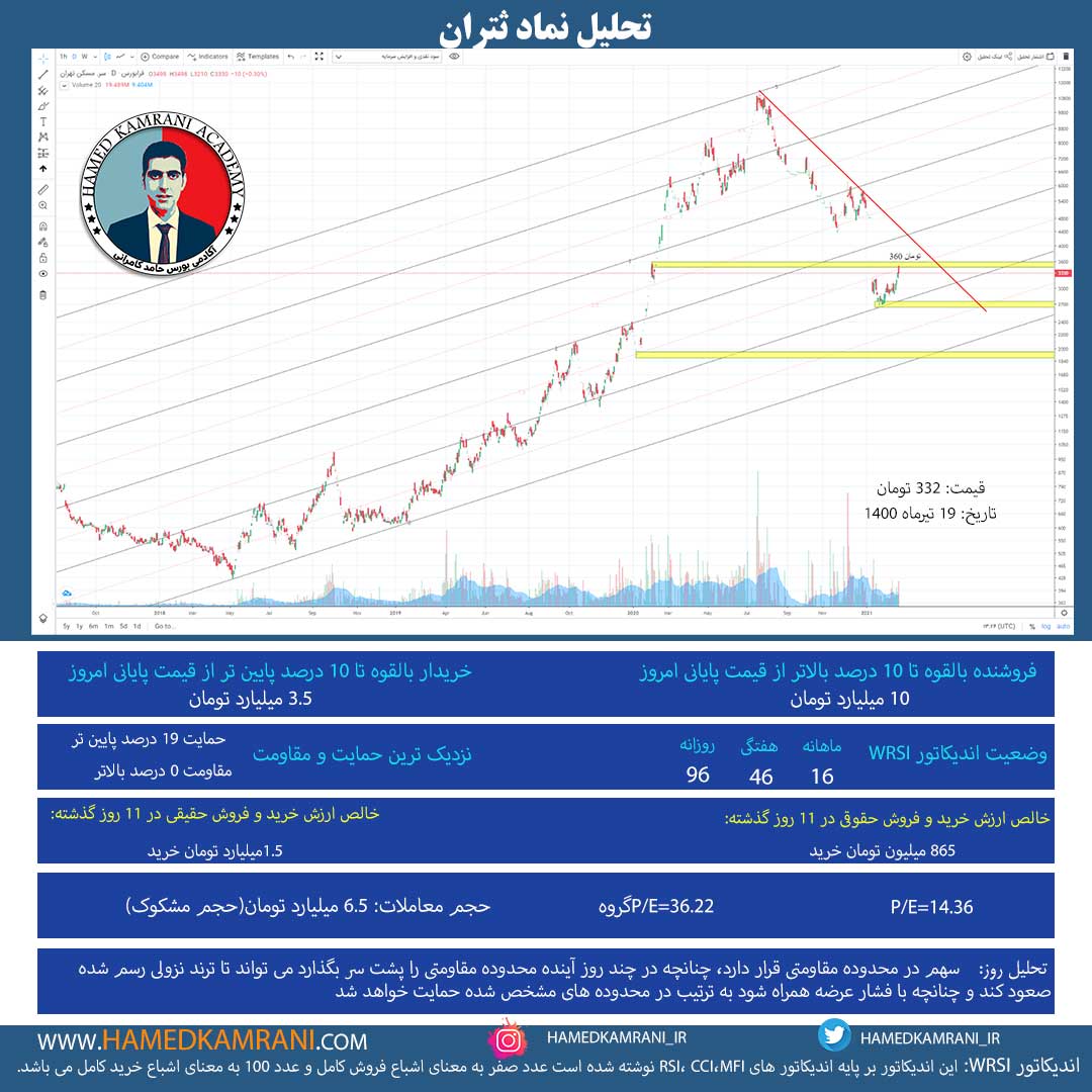تحلیل نماد ثتران