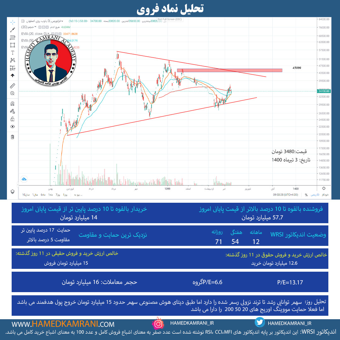 تحلیل نماد فروی