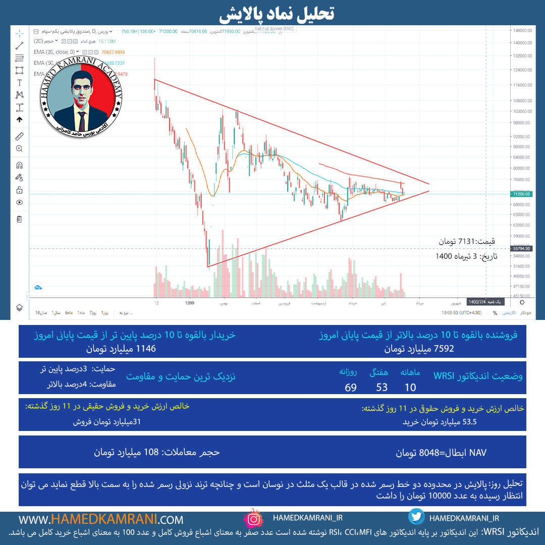 تحلیل نماد پالایش