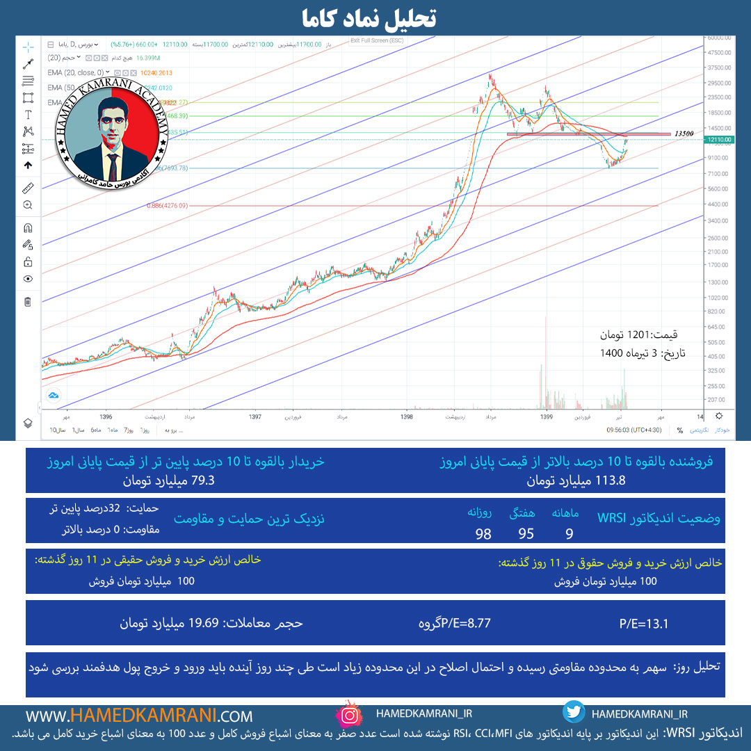تحلیل نماد کاما