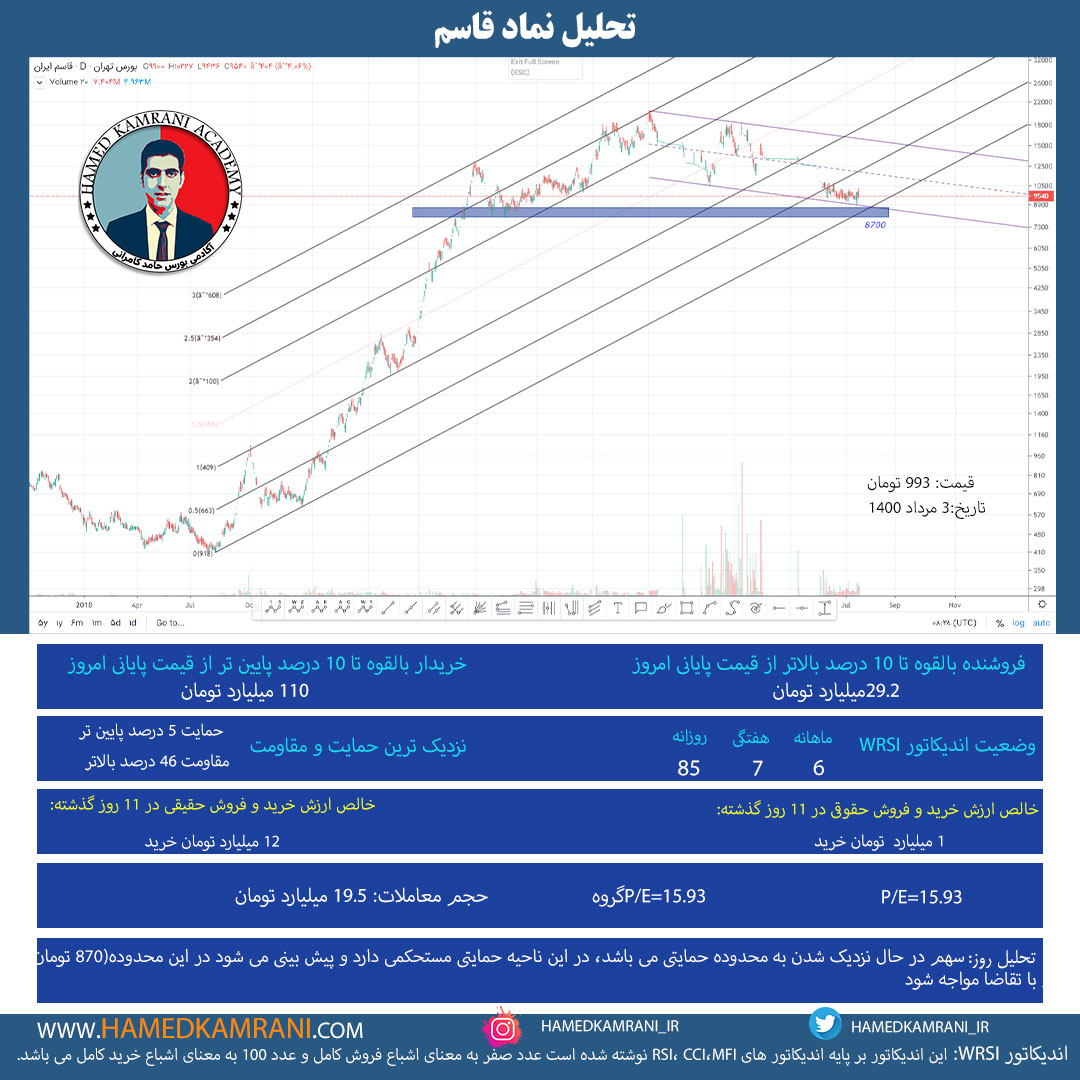تحلیل نماد قاسم