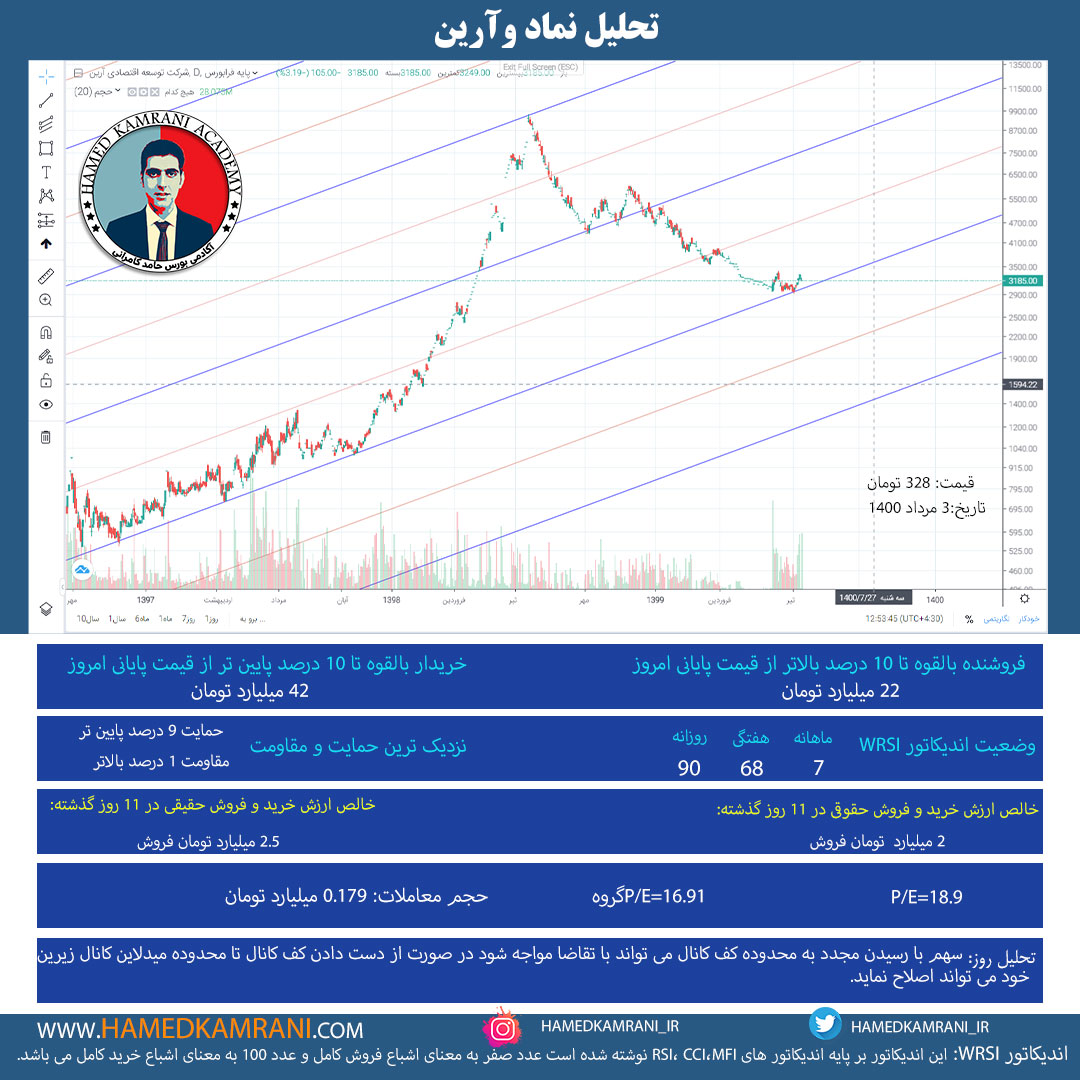 تحلیل نماد وآرین