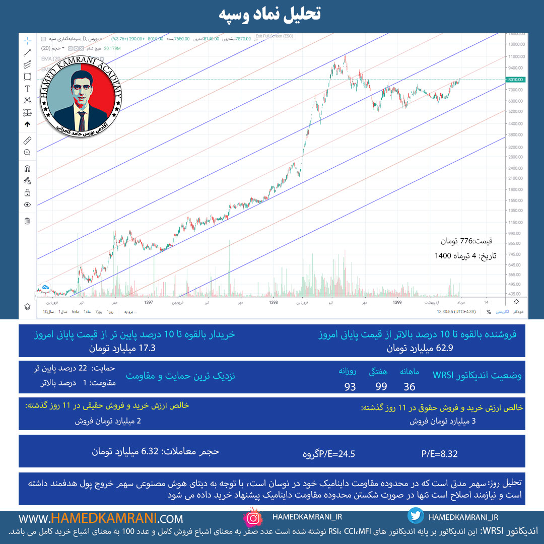 تحلیل نماد وسپه