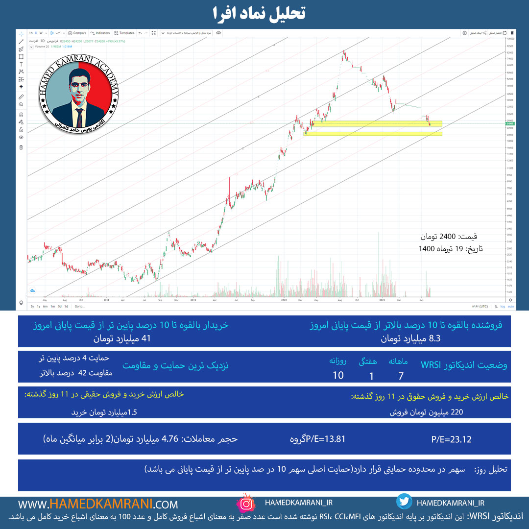 تحلیل نماد افرا