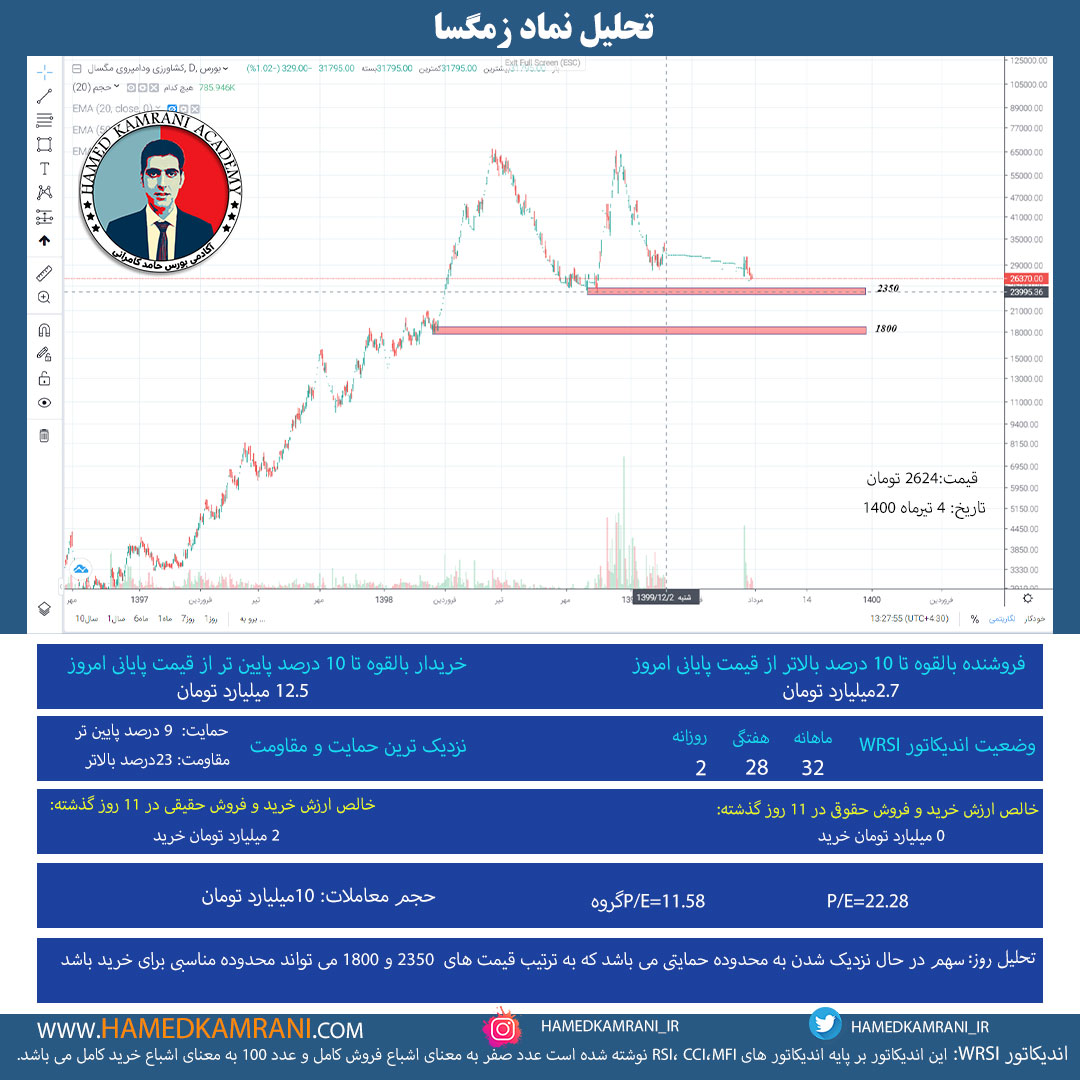 تحلیل نماد زمگسا