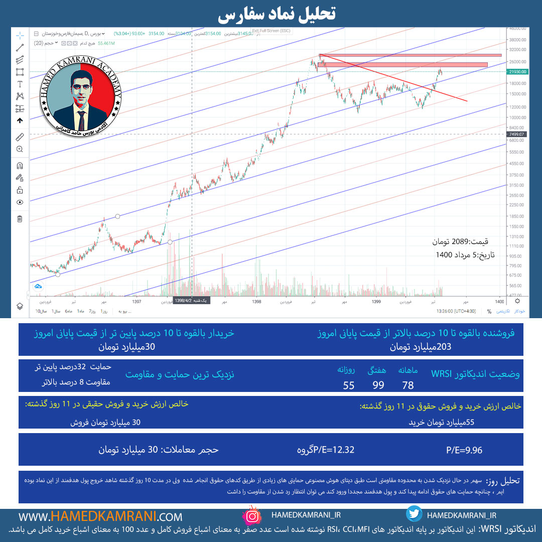تحلیل نماد سفارس