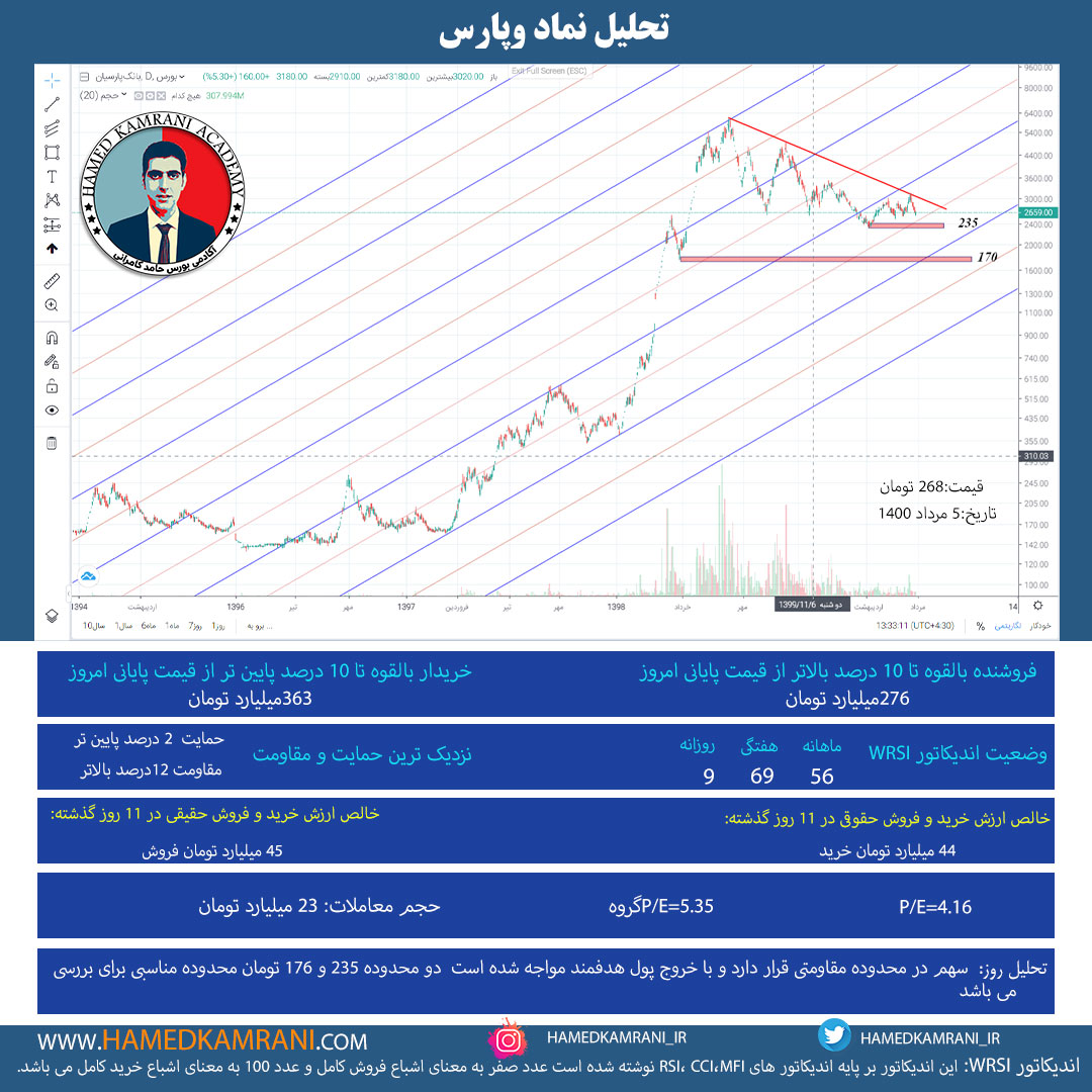 تحلیل نماد وپارس