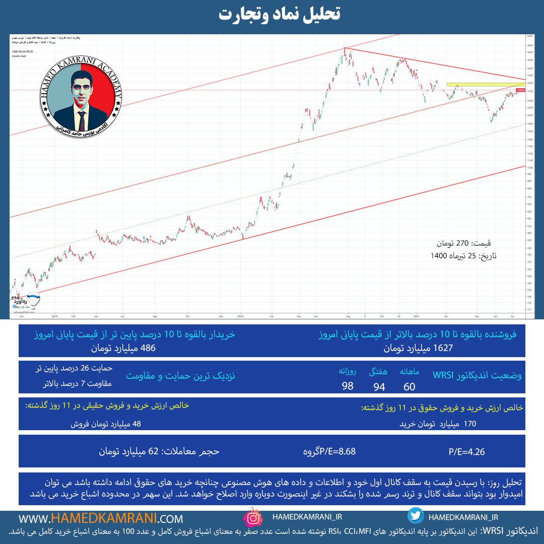 تحلیل نماد وتجارت