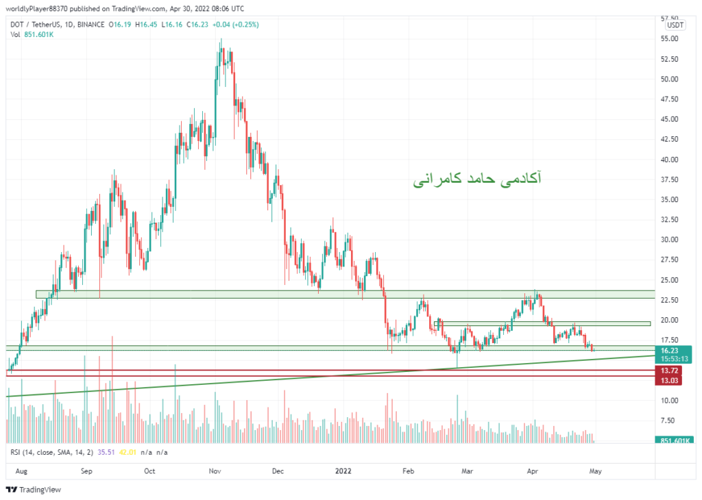 نقد و بررسی تحلیل ارز dot-usdt