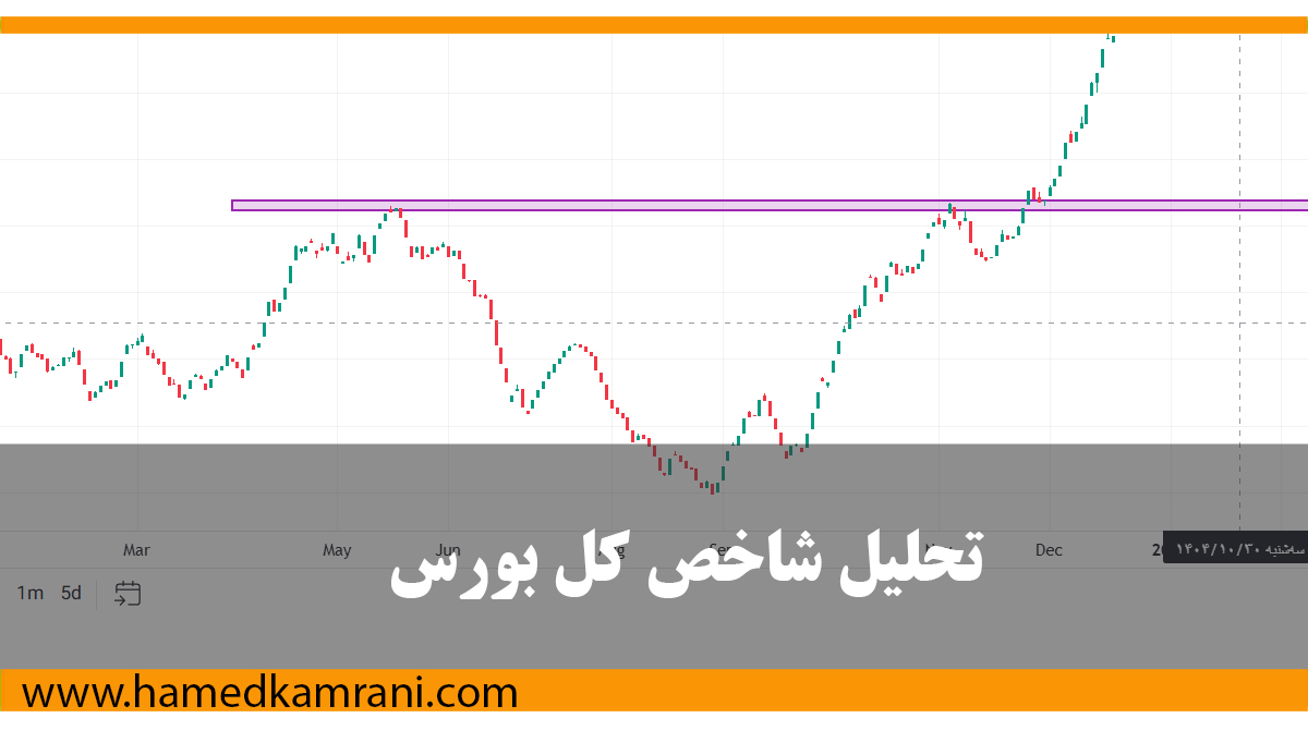 تحلیل شاخص کل بورس و پیش‌بینی روند بازار در روزهای آینده
